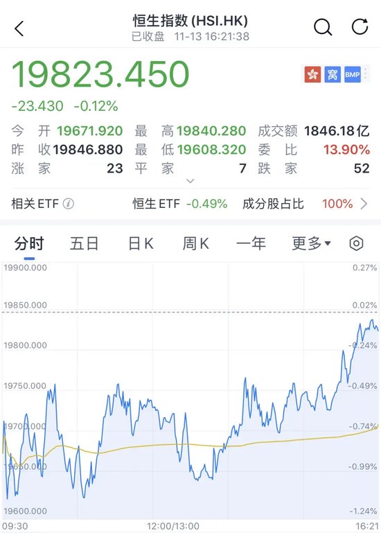 A股、港股，尾盘拉升-第4张图片