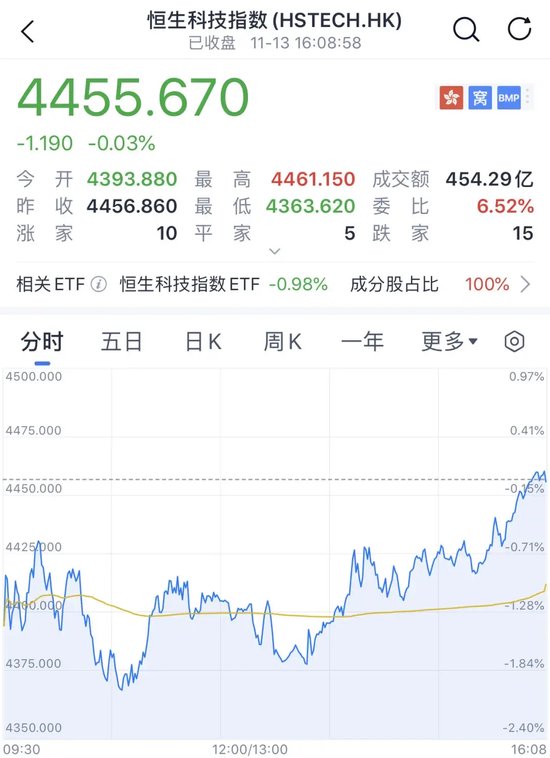 A股、港股，尾盘拉升-第5张图片
