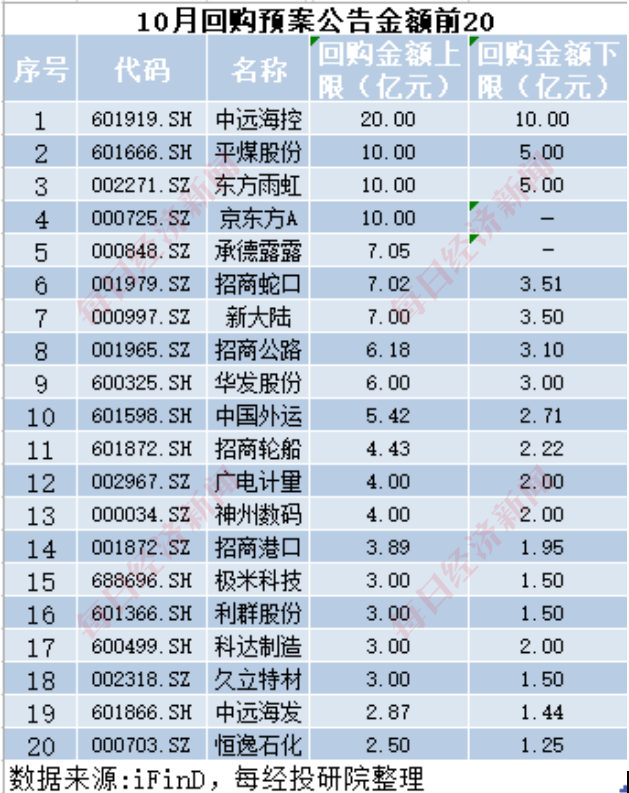 A股十月回购榜：晨光生物回购注销比例超9%，“招商系”回购议案尚未全部过会-第1张图片