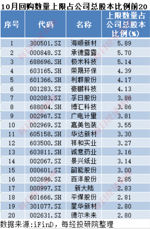 A股十月回购榜：晨光生物回购注销比例超9%，“招商系”回购议案尚未全部过会-第2张图片