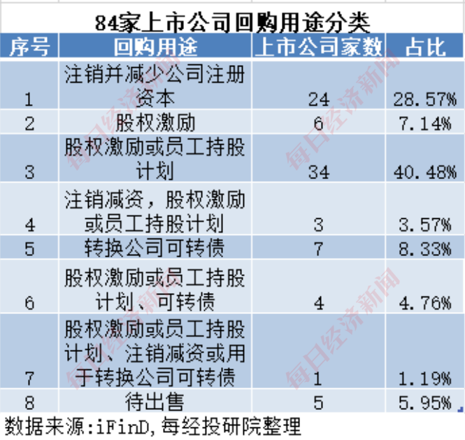A股十月回购榜：晨光生物回购注销比例超9%，“招商系”回购议案尚未全部过会-第4张图片