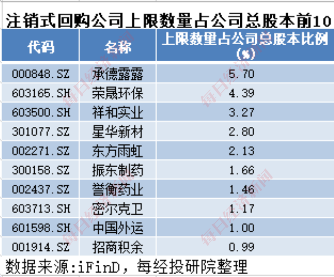 A股十月回购榜：晨光生物回购注销比例超9%，“招商系”回购议案尚未全部过会-第5张图片