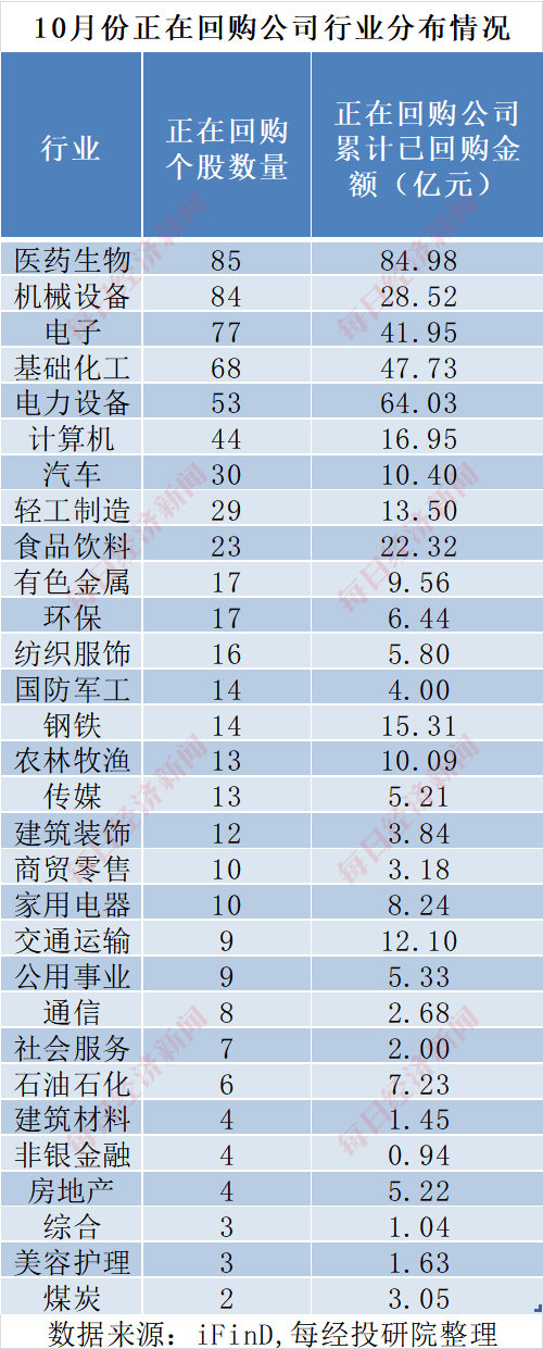 A股十月回购榜：晨光生物回购注销比例超9%，“招商系”回购议案尚未全部过会-第6张图片