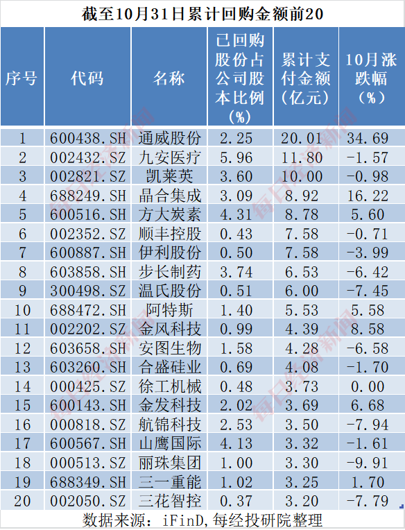 A股十月回购榜：晨光生物回购注销比例超9%，“招商系”回购议案尚未全部过会-第7张图片