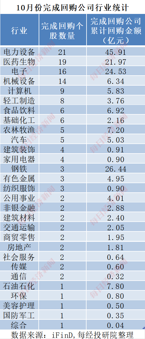 A股十月回购榜：晨光生物回购注销比例超9%，“招商系”回购议案尚未全部过会-第11张图片