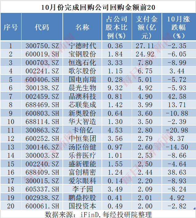 A股十月回购榜：晨光生物回购注销比例超9%，“招商系”回购议案尚未全部过会-第12张图片