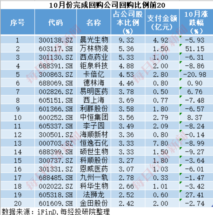 A股十月回购榜：晨光生物回购注销比例超9%，“招商系”回购议案尚未全部过会-第13张图片