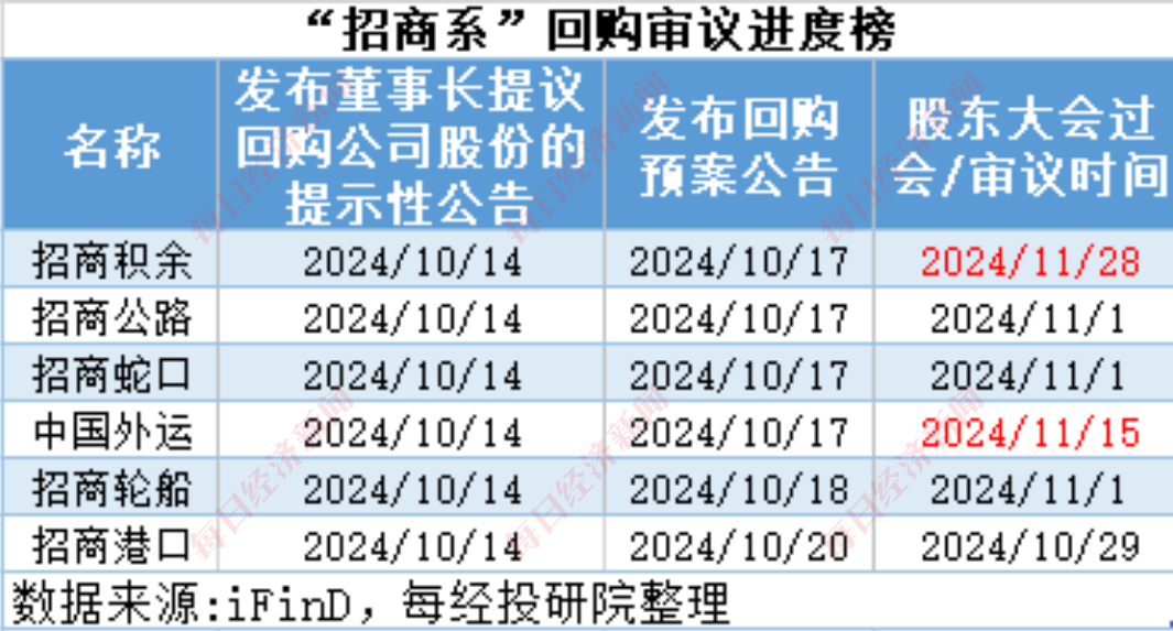 A股十月回购榜：晨光生物回购注销比例超9%，“招商系”回购议案尚未全部过会-第14张图片