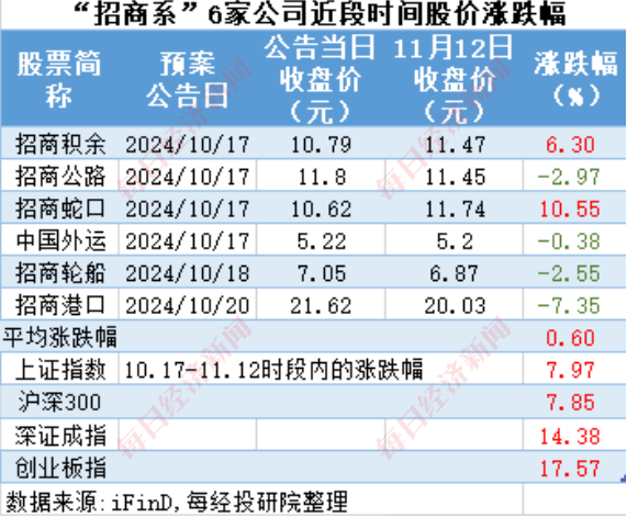 A股十月回购榜：晨光生物回购注销比例超9%，“招商系”回购议案尚未全部过会-第15张图片