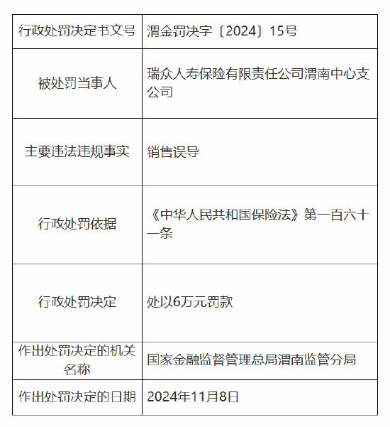 瑞众保险渭南中心支公司被罚6万元：因销售误导-第1张图片
