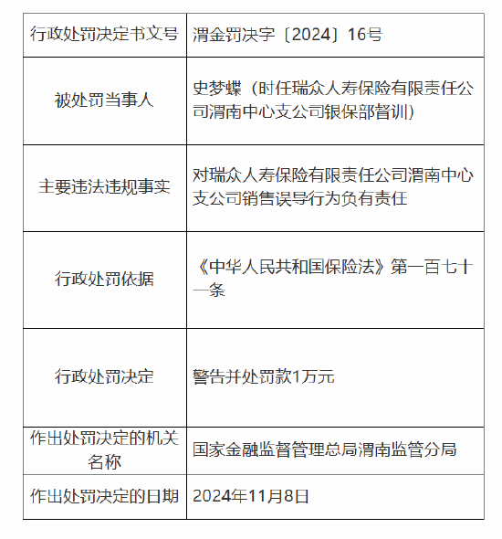瑞众保险渭南中心支公司被罚6万元：因销售误导-第2张图片