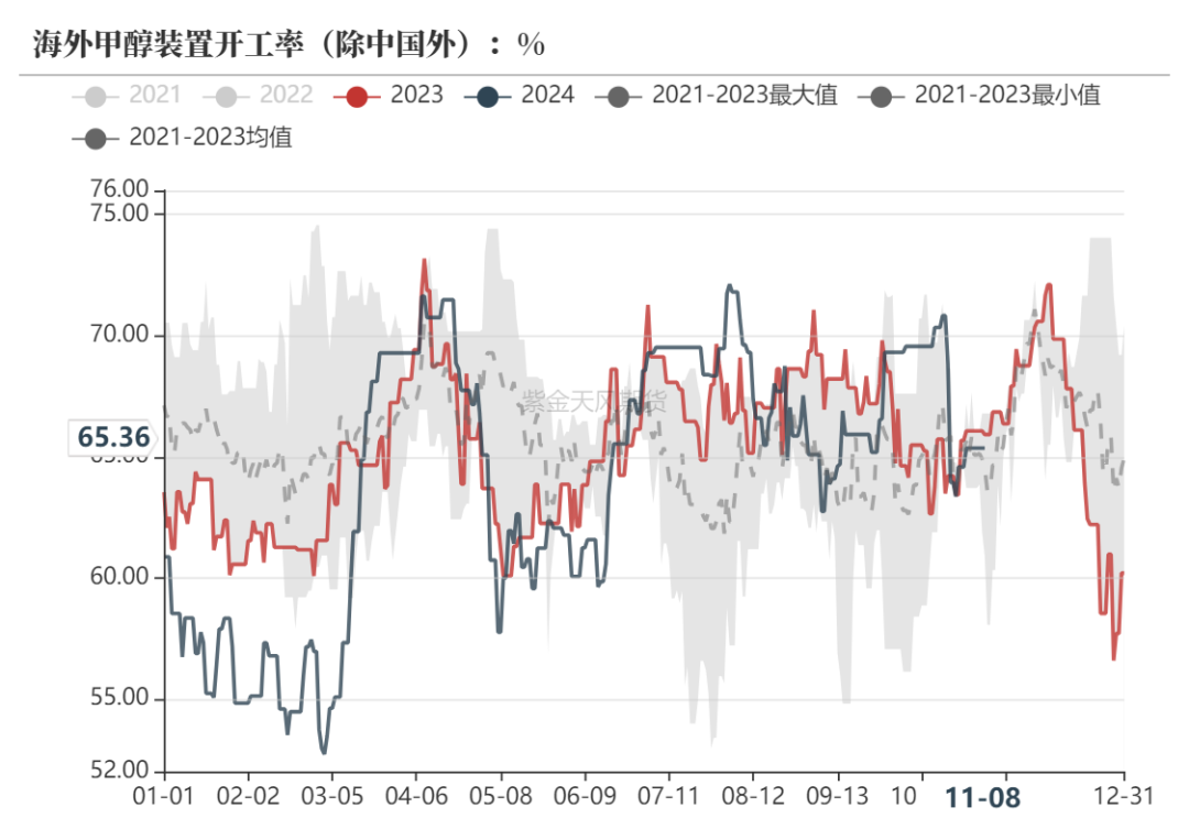 甲醇：海外供应部分回归-第5张图片