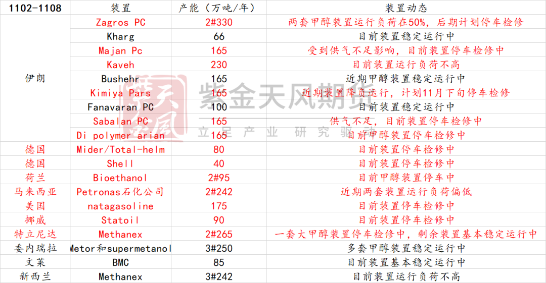 甲醇：海外供应部分回归-第6张图片