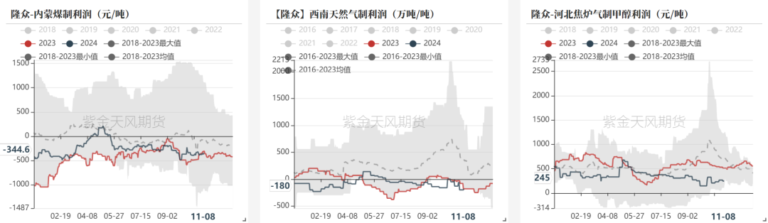 甲醇：海外供应部分回归-第11张图片
