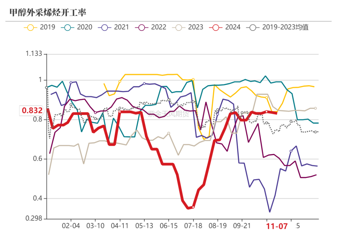 甲醇：海外供应部分回归-第13张图片