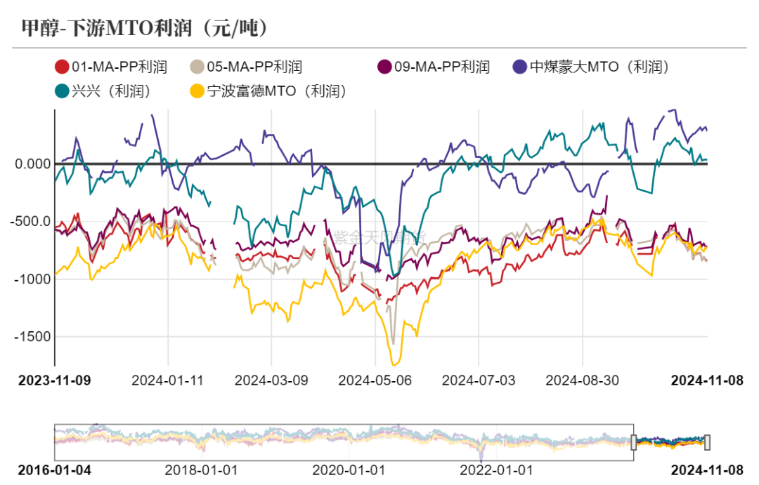 甲醇：海外供应部分回归-第14张图片
