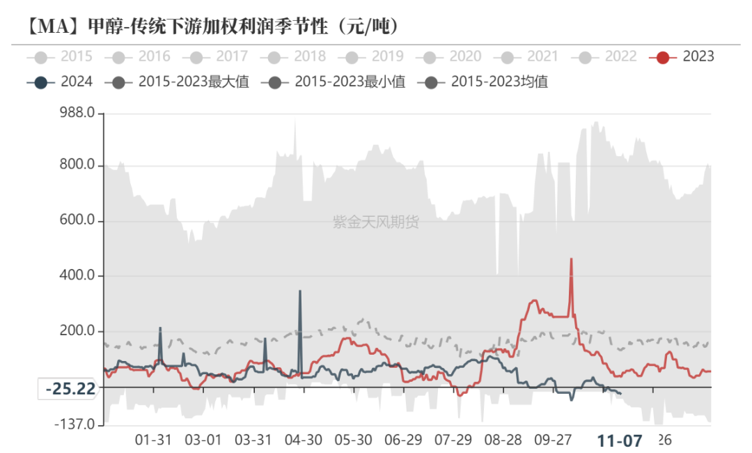 甲醇：海外供应部分回归-第18张图片