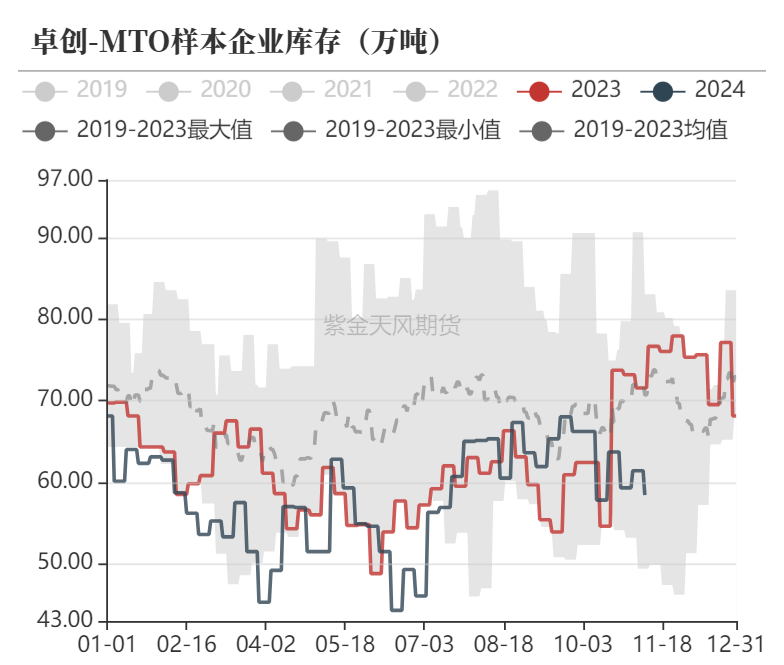 甲醇：海外供应部分回归-第28张图片