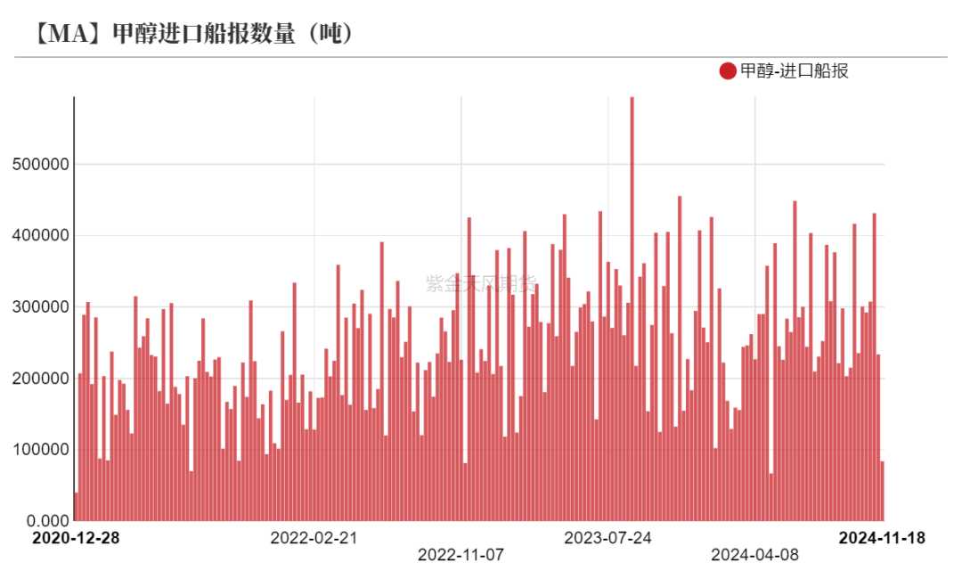 甲醇：海外供应部分回归-第30张图片