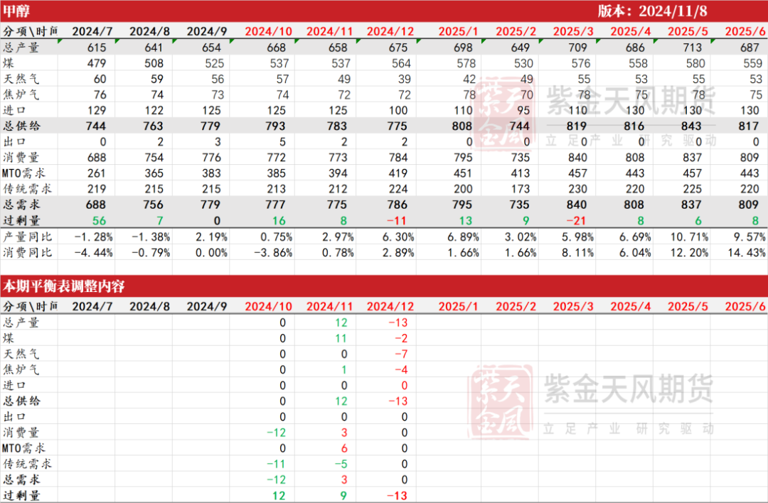 甲醇：海外供应部分回归-第35张图片