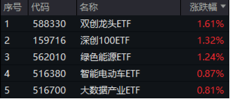 A股成交额再度突破两万亿元！泛科技走强，双创龙头ETF（588330）收涨1.61%！中字头大涨，价值ETF上探1.43%-第1张图片