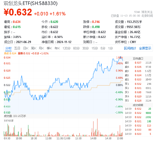A股成交额再度突破两万亿元！泛科技走强，双创龙头ETF（588330）收涨1.61%！中字头大涨，价值ETF上探1.43%-第2张图片
