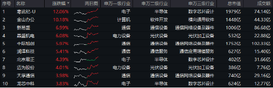 A股成交额再度突破两万亿元！泛科技走强，双创龙头ETF（588330）收涨1.61%！中字头大涨，价值ETF上探1.43%-第3张图片