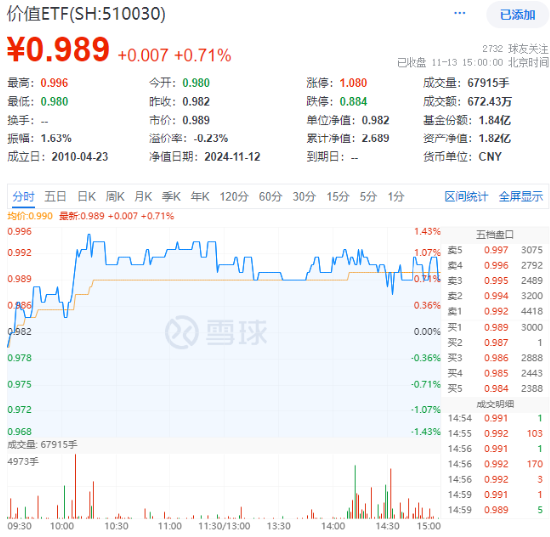 A股成交额再度突破两万亿元！泛科技走强，双创龙头ETF（588330）收涨1.61%！中字头大涨，价值ETF上探1.43%-第6张图片