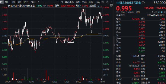 A股成交额再度突破两万亿元！泛科技走强，双创龙头ETF（588330）收涨1.61%！中字头大涨，价值ETF上探1.43%-第9张图片