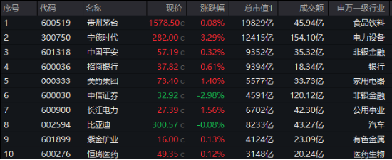 A股成交额再度突破两万亿元！泛科技走强，双创龙头ETF（588330）收涨1.61%！中字头大涨，价值ETF上探1.43%-第10张图片