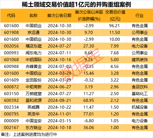 稀土并购，起风！年内16起并购重组交易价值超1亿元-第2张图片