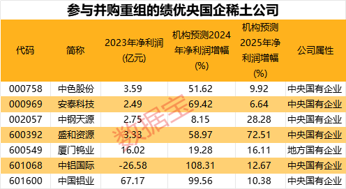 稀土并购，起风！年内16起并购重组交易价值超1亿元-第3张图片