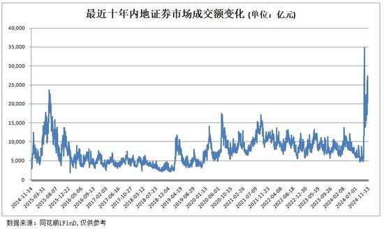 深度解码：A股两万亿成交“新常态”-第1张图片