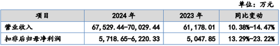 又一IPO！净利润约5000万，应收账款近5亿-第3张图片