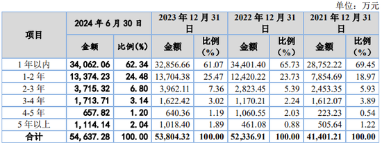 又一IPO！净利润约5000万，应收账款近5亿-第4张图片