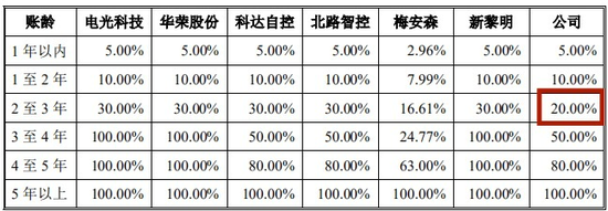 又一IPO！净利润约5000万，应收账款近5亿-第5张图片
