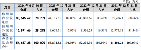 又一IPO！净利润约5000万，应收账款近5亿-第7张图片