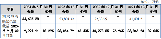 又一IPO！净利润约5000万，应收账款近5亿-第8张图片