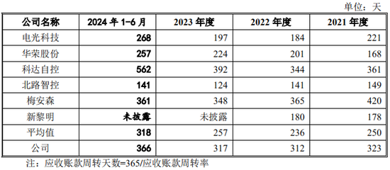 又一IPO！净利润约5000万，应收账款近5亿-第9张图片