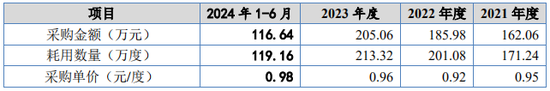 又一IPO！净利润约5000万，应收账款近5亿-第16张图片