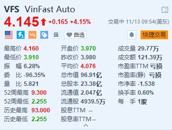 VinFast涨超4% 前10个月交付量突破5.1万辆-第1张图片