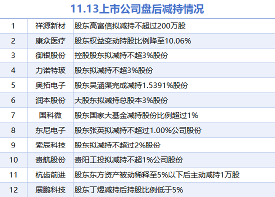 11月13日上市公司减持汇总：东尼电子等12股拟减持（表）-第1张图片