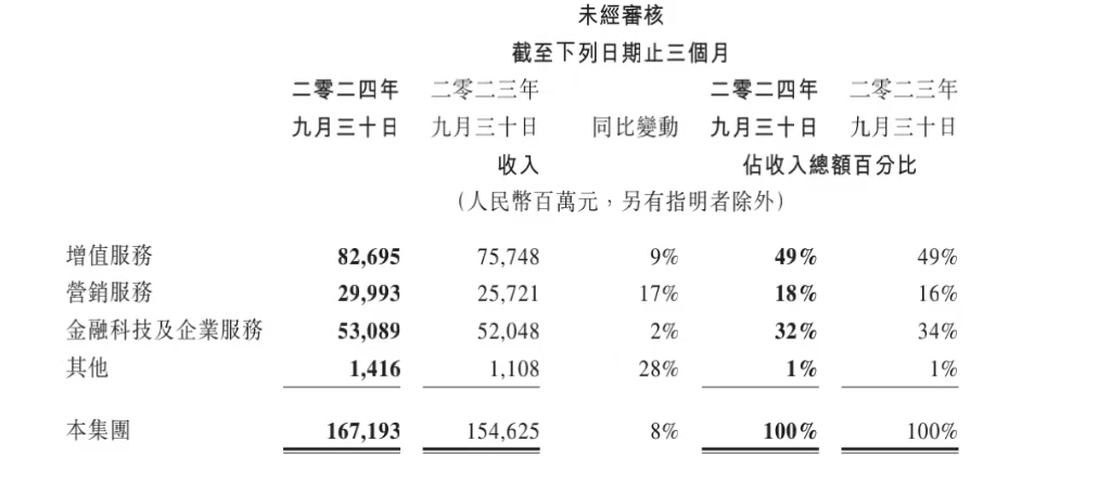 第三季度腾讯营收增长8%，管理层称与淘宝的合作将有更大价值-第1张图片