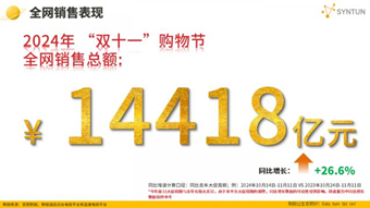 双十一数据揭晓：累计销售额超14000亿，3C、家电、服饰等品类占消费重头，京东表现抢眼-第1张图片