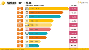 双十一数据揭晓：累计销售额超14000亿，3C、家电、服饰等品类占消费重头，京东表现抢眼-第2张图片