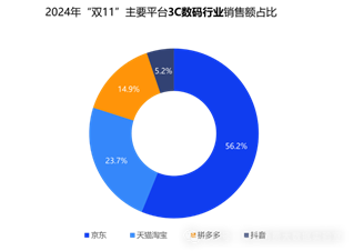 双十一数据揭晓：累计销售额超14000亿，3C、家电、服饰等品类占消费重头，京东表现抢眼-第4张图片