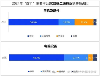 双十一数据揭晓：累计销售额超14000亿，3C、家电、服饰等品类占消费重头，京东表现抢眼-第5张图片
