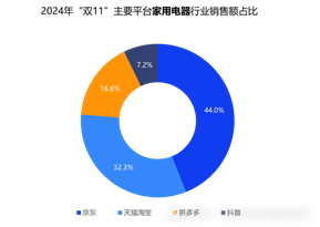 双十一数据揭晓：累计销售额超14000亿，3C、家电、服饰等品类占消费重头，京东表现抢眼-第6张图片