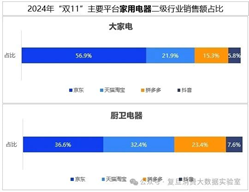 双十一数据揭晓：累计销售额超14000亿，3C、家电、服饰等品类占消费重头，京东表现抢眼-第7张图片