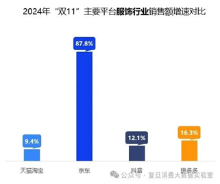 双十一数据揭晓：累计销售额超14000亿，3C、家电、服饰等品类占消费重头，京东表现抢眼-第8张图片